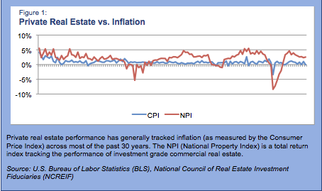 Real Estate as Inflation Hedge